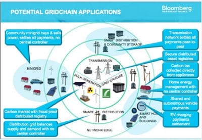 potential gridchain applications